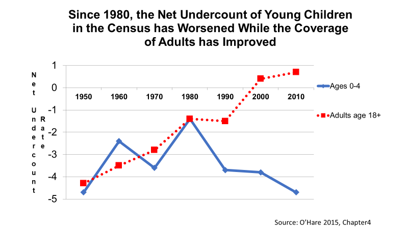 O'Hare Net Undercount History