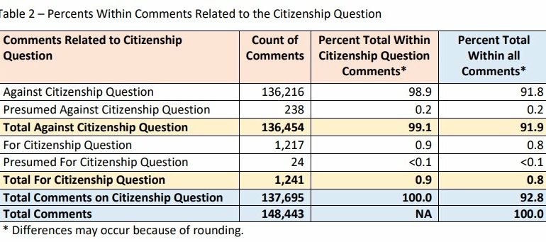 Census Bureau Analysis Highlights a Consensus Opposing the Citizenship Question